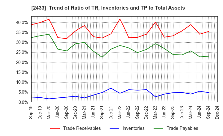 2433 HAKUHODO DY HOLDINGS INCORPORATED: Trend of Ratio of TR, Inventories and TP to Total Assets