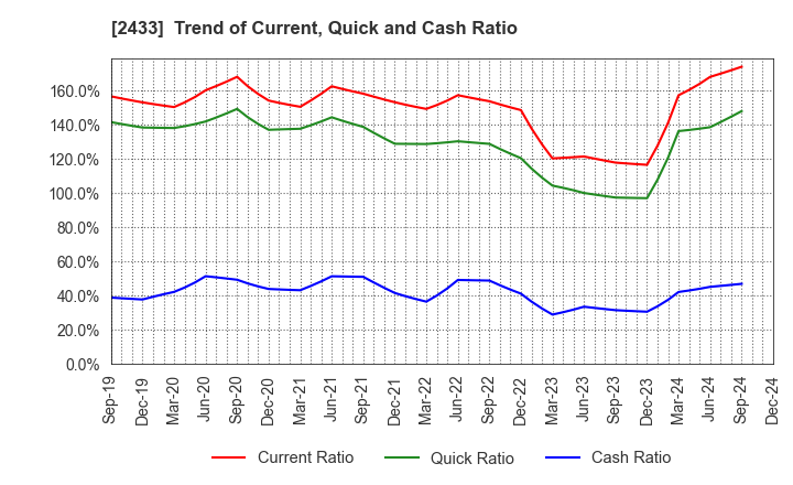 2433 HAKUHODO DY HOLDINGS INCORPORATED: Trend of Current, Quick and Cash Ratio