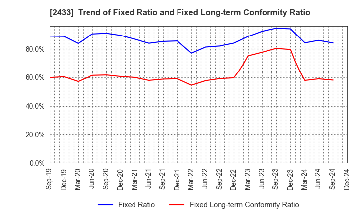 2433 HAKUHODO DY HOLDINGS INCORPORATED: Trend of Fixed Ratio and Fixed Long-term Conformity Ratio