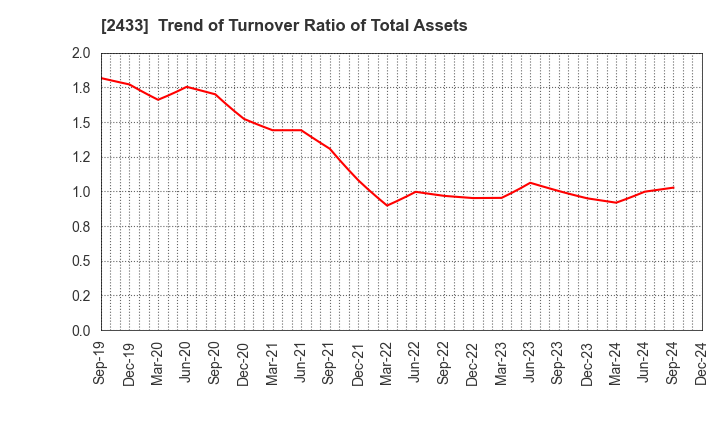 2433 HAKUHODO DY HOLDINGS INCORPORATED: Trend of Turnover Ratio of Total Assets