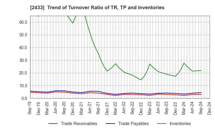 2433 HAKUHODO DY HOLDINGS INCORPORATED: Trend of Turnover Ratio of TR, TP and Inventories