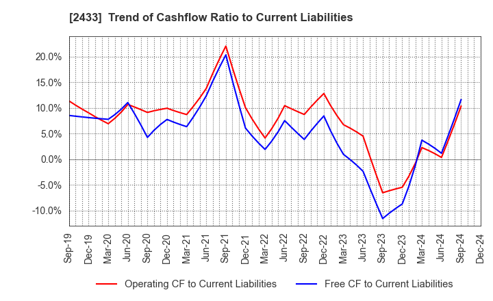 2433 HAKUHODO DY HOLDINGS INCORPORATED: Trend of Cashflow Ratio to Current Liabilities