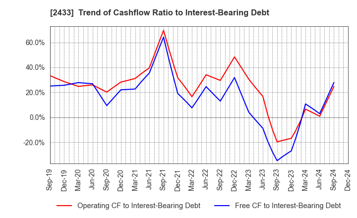 2433 HAKUHODO DY HOLDINGS INCORPORATED: Trend of Cashflow Ratio to Interest-Bearing Debt