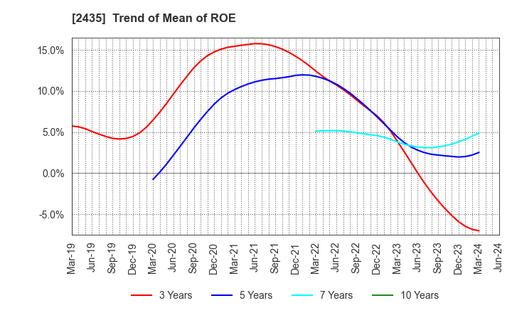 2435 CEDAR. Co.,Ltd: Trend of Mean of ROE
