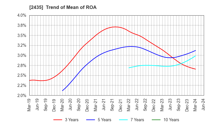 2435 CEDAR. Co.,Ltd: Trend of Mean of ROA