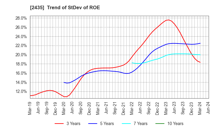 2435 CEDAR. Co.,Ltd: Trend of StDev of ROE