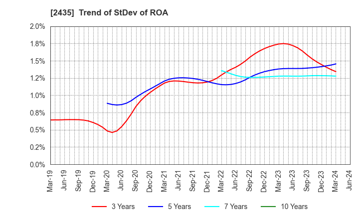 2435 CEDAR. Co.,Ltd: Trend of StDev of ROA