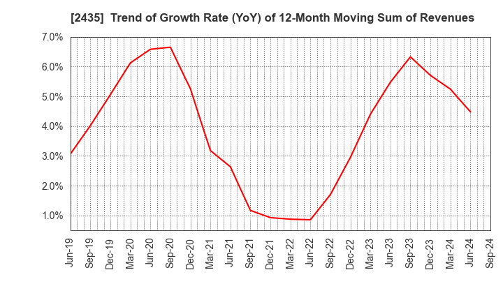 2435 CEDAR. Co.,Ltd: Trend of Growth Rate (YoY) of 12-Month Moving Sum of Revenues