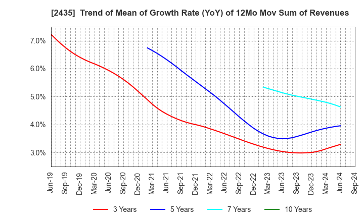 2435 CEDAR. Co.,Ltd: Trend of Mean of Growth Rate (YoY) of 12Mo Mov Sum of Revenues