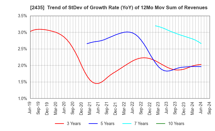 2435 CEDAR. Co.,Ltd: Trend of StDev of Growth Rate (YoY) of 12Mo Mov Sum of Revenues