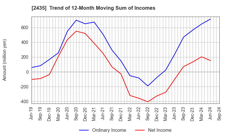 2435 CEDAR. Co.,Ltd: Trend of 12-Month Moving Sum of Incomes