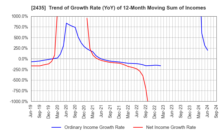 2435 CEDAR. Co.,Ltd: Trend of Growth Rate (YoY) of 12-Month Moving Sum of Incomes