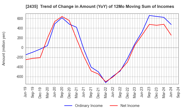 2435 CEDAR. Co.,Ltd: Trend of Change in Amount (YoY) of 12Mo Moving Sum of Incomes