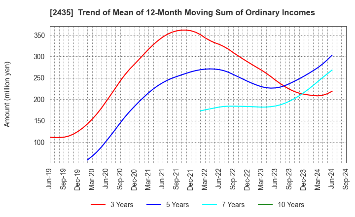 2435 CEDAR. Co.,Ltd: Trend of Mean of 12-Month Moving Sum of Ordinary Incomes