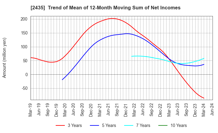 2435 CEDAR. Co.,Ltd: Trend of Mean of 12-Month Moving Sum of Net Incomes