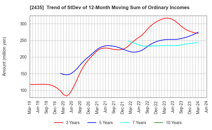 2435 CEDAR. Co.,Ltd: Trend of StDev of 12-Month Moving Sum of Ordinary Incomes