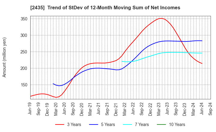 2435 CEDAR. Co.,Ltd: Trend of StDev of 12-Month Moving Sum of Net Incomes