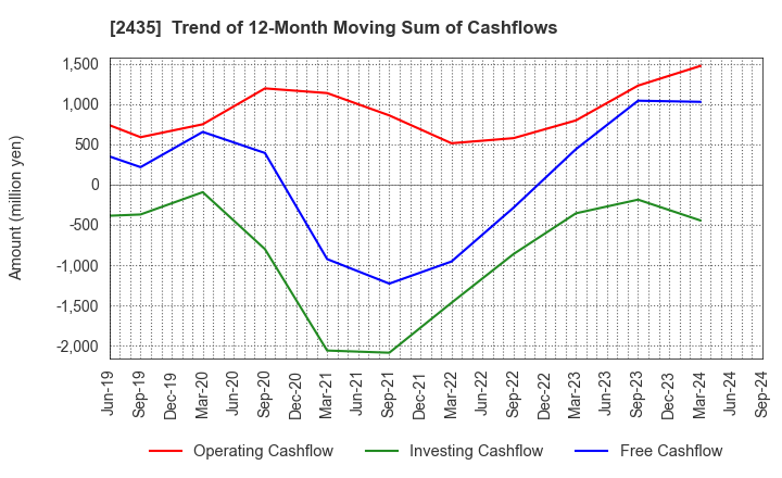 2435 CEDAR. Co.,Ltd: Trend of 12-Month Moving Sum of Cashflows