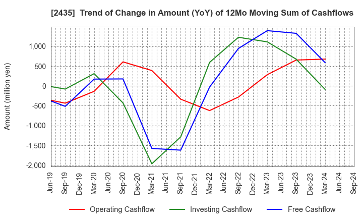 2435 CEDAR. Co.,Ltd: Trend of Change in Amount (YoY) of 12Mo Moving Sum of Cashflows