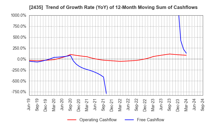 2435 CEDAR. Co.,Ltd: Trend of Growth Rate (YoY) of 12-Month Moving Sum of Cashflows