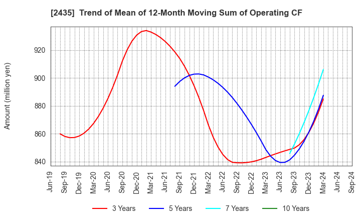 2435 CEDAR. Co.,Ltd: Trend of Mean of 12-Month Moving Sum of Operating CF