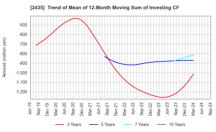 2435 CEDAR. Co.,Ltd: Trend of Mean of 12-Month Moving Sum of Investing CF