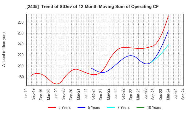 2435 CEDAR. Co.,Ltd: Trend of StDev of 12-Month Moving Sum of Operating CF