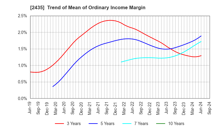 2435 CEDAR. Co.,Ltd: Trend of Mean of Ordinary Income Margin