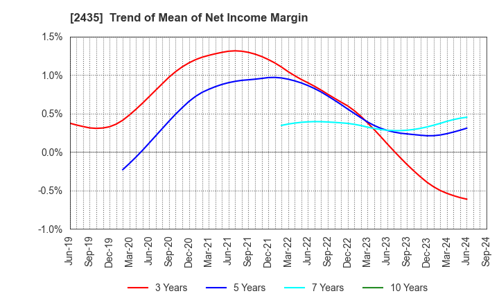 2435 CEDAR. Co.,Ltd: Trend of Mean of Net Income Margin