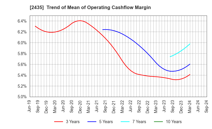 2435 CEDAR. Co.,Ltd: Trend of Mean of Operating Cashflow Margin