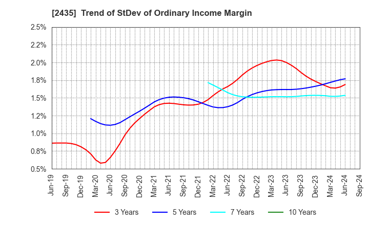 2435 CEDAR. Co.,Ltd: Trend of StDev of Ordinary Income Margin