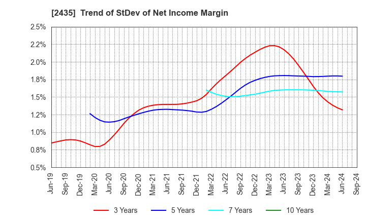 2435 CEDAR. Co.,Ltd: Trend of StDev of Net Income Margin