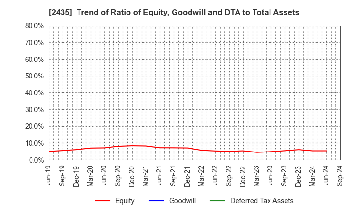 2435 CEDAR. Co.,Ltd: Trend of Ratio of Equity, Goodwill and DTA to Total Assets