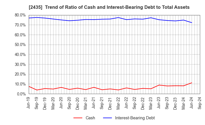 2435 CEDAR. Co.,Ltd: Trend of Ratio of Cash and Interest-Bearing Debt to Total Assets