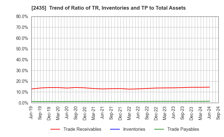 2435 CEDAR. Co.,Ltd: Trend of Ratio of TR, Inventories and TP to Total Assets