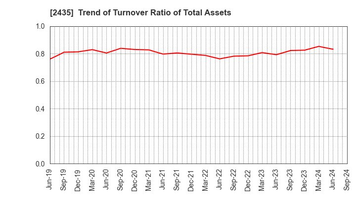 2435 CEDAR. Co.,Ltd: Trend of Turnover Ratio of Total Assets