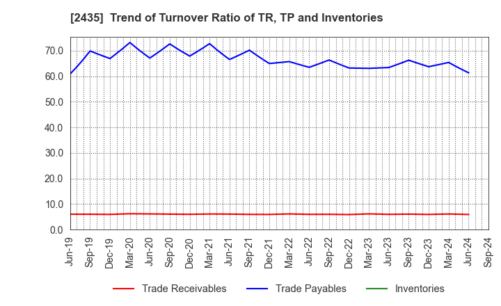 2435 CEDAR. Co.,Ltd: Trend of Turnover Ratio of TR, TP and Inventories