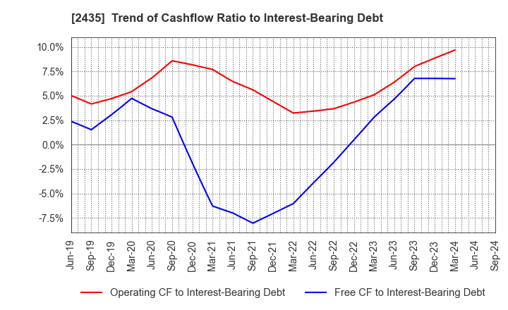 2435 CEDAR. Co.,Ltd: Trend of Cashflow Ratio to Interest-Bearing Debt