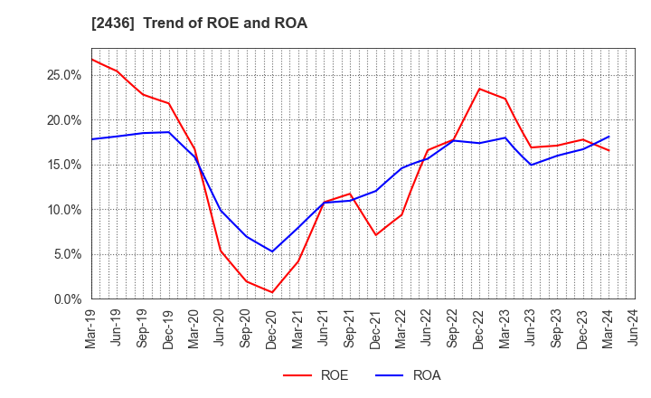 2436 KYODO PUBLIC RELATIONS CO., LTD.: Trend of ROE and ROA