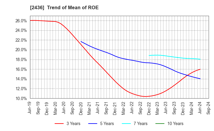 2436 KYODO PUBLIC RELATIONS CO., LTD.: Trend of Mean of ROE