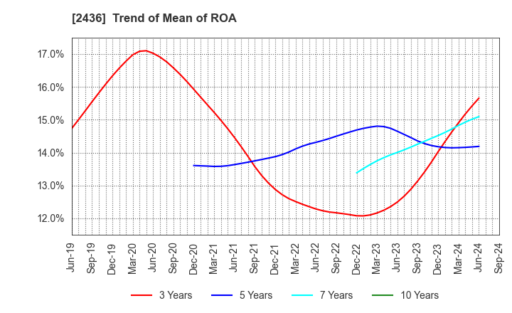 2436 KYODO PUBLIC RELATIONS CO., LTD.: Trend of Mean of ROA