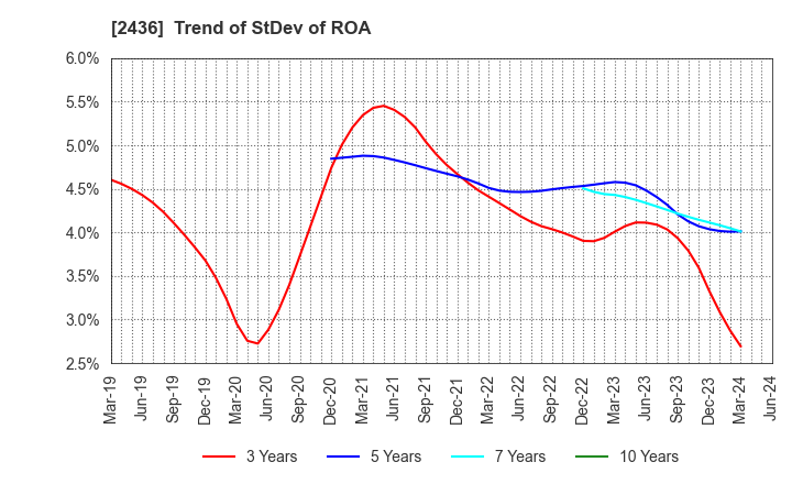 2436 KYODO PUBLIC RELATIONS CO., LTD.: Trend of StDev of ROA
