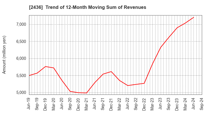 2436 KYODO PUBLIC RELATIONS CO., LTD.: Trend of 12-Month Moving Sum of Revenues