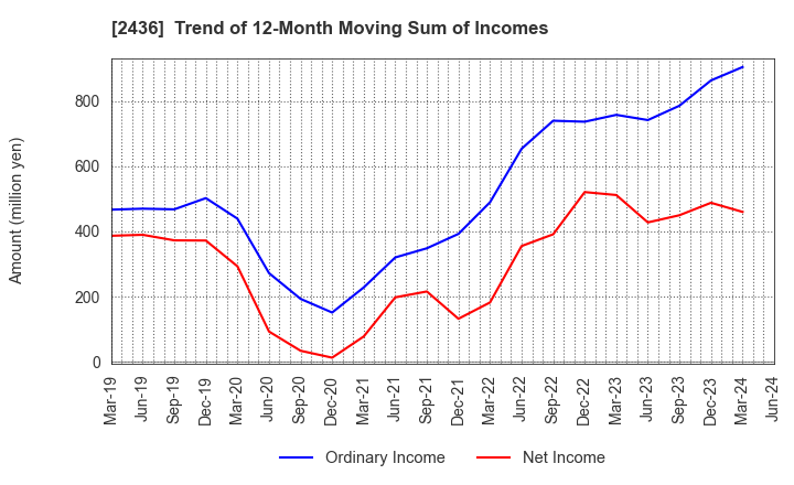 2436 KYODO PUBLIC RELATIONS CO., LTD.: Trend of 12-Month Moving Sum of Incomes