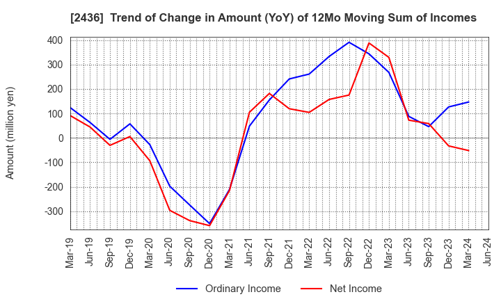 2436 KYODO PUBLIC RELATIONS CO., LTD.: Trend of Change in Amount (YoY) of 12Mo Moving Sum of Incomes