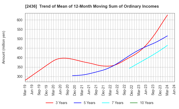 2436 KYODO PUBLIC RELATIONS CO., LTD.: Trend of Mean of 12-Month Moving Sum of Ordinary Incomes