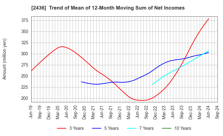 2436 KYODO PUBLIC RELATIONS CO., LTD.: Trend of Mean of 12-Month Moving Sum of Net Incomes