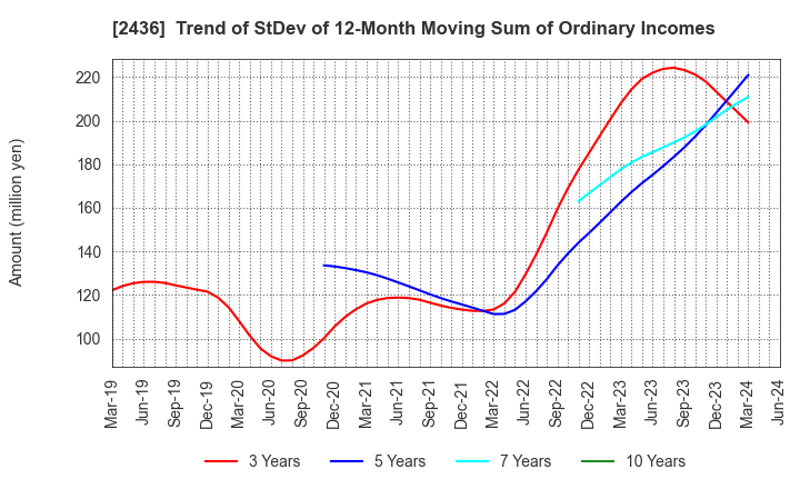 2436 KYODO PUBLIC RELATIONS CO., LTD.: Trend of StDev of 12-Month Moving Sum of Ordinary Incomes