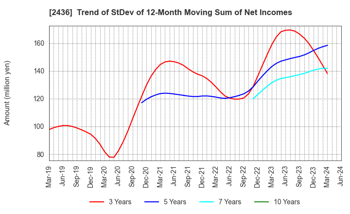 2436 KYODO PUBLIC RELATIONS CO., LTD.: Trend of StDev of 12-Month Moving Sum of Net Incomes