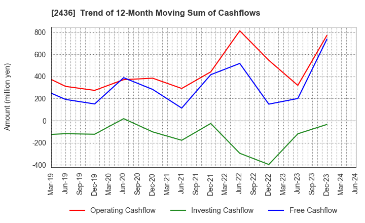 2436 KYODO PUBLIC RELATIONS CO., LTD.: Trend of 12-Month Moving Sum of Cashflows
